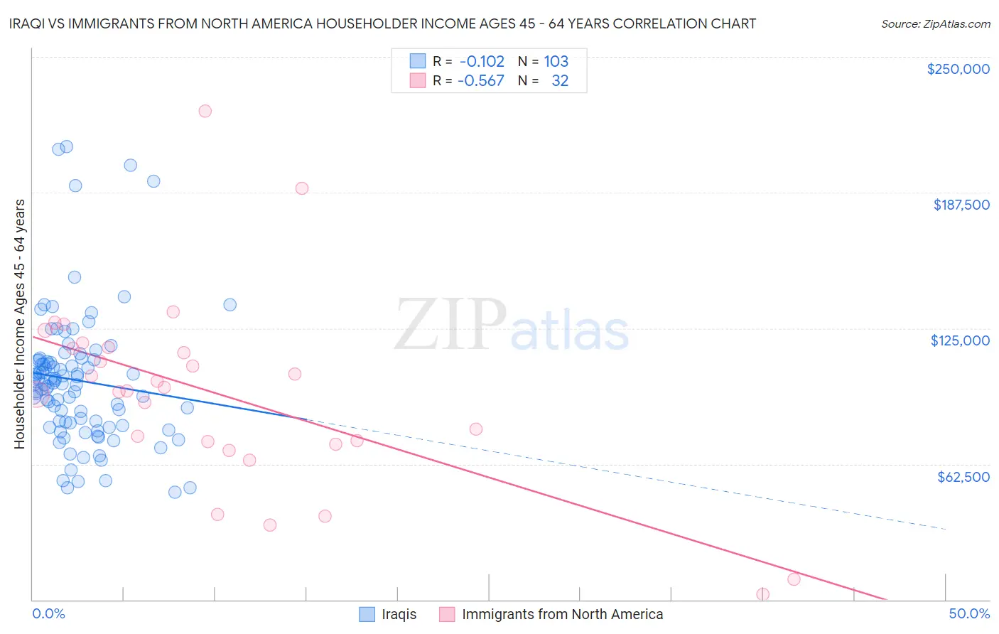 Iraqi vs Immigrants from North America Householder Income Ages 45 - 64 years