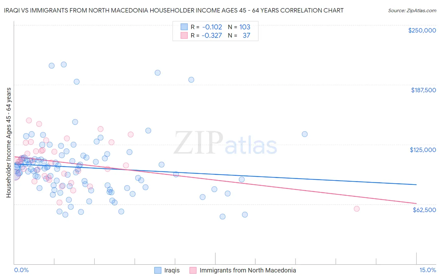 Iraqi vs Immigrants from North Macedonia Householder Income Ages 45 - 64 years