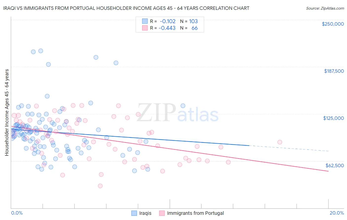 Iraqi vs Immigrants from Portugal Householder Income Ages 45 - 64 years