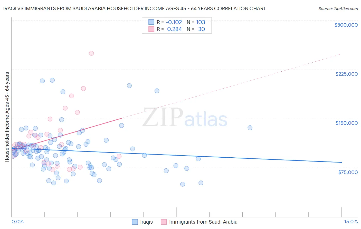 Iraqi vs Immigrants from Saudi Arabia Householder Income Ages 45 - 64 years