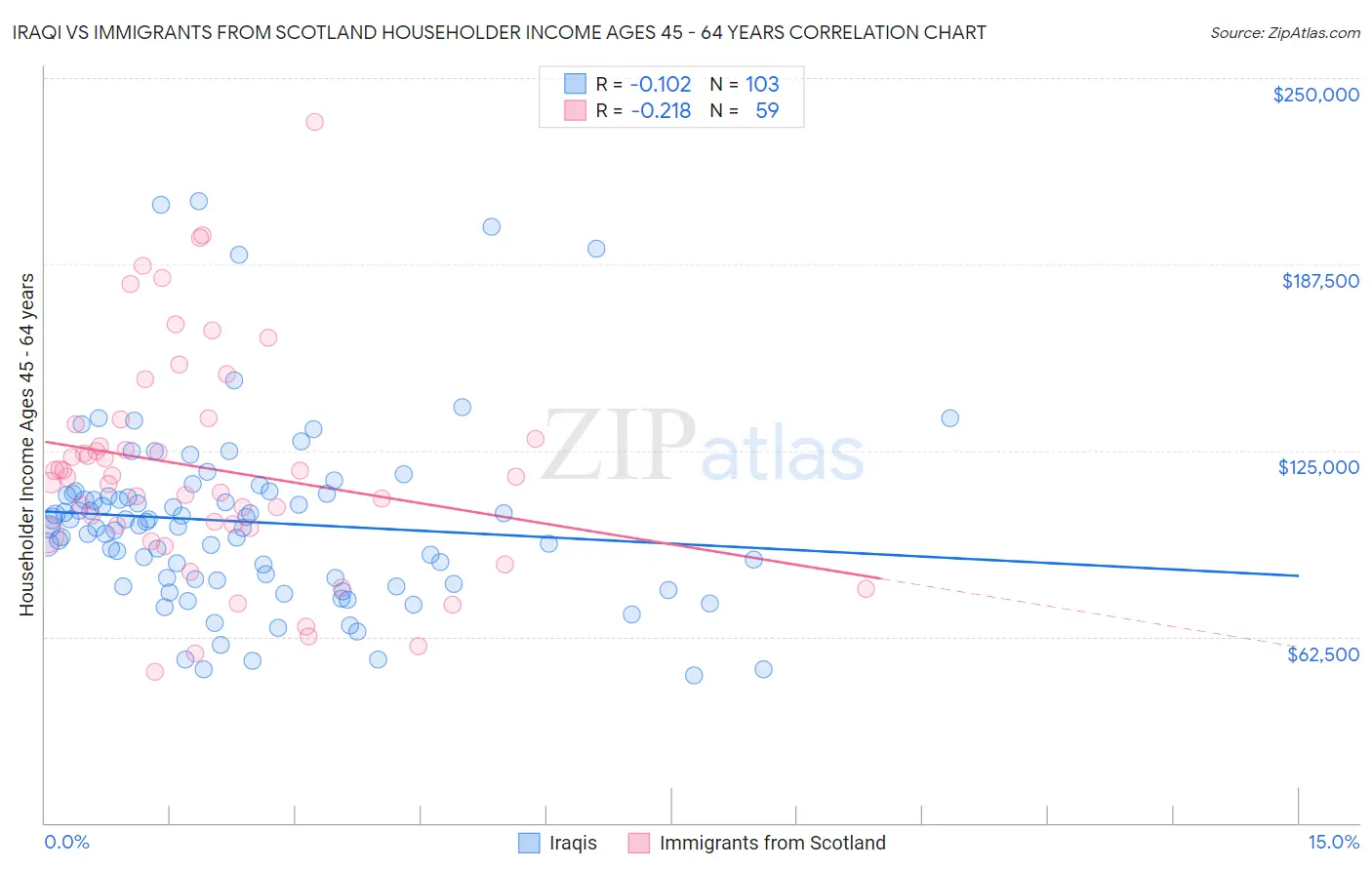 Iraqi vs Immigrants from Scotland Householder Income Ages 45 - 64 years