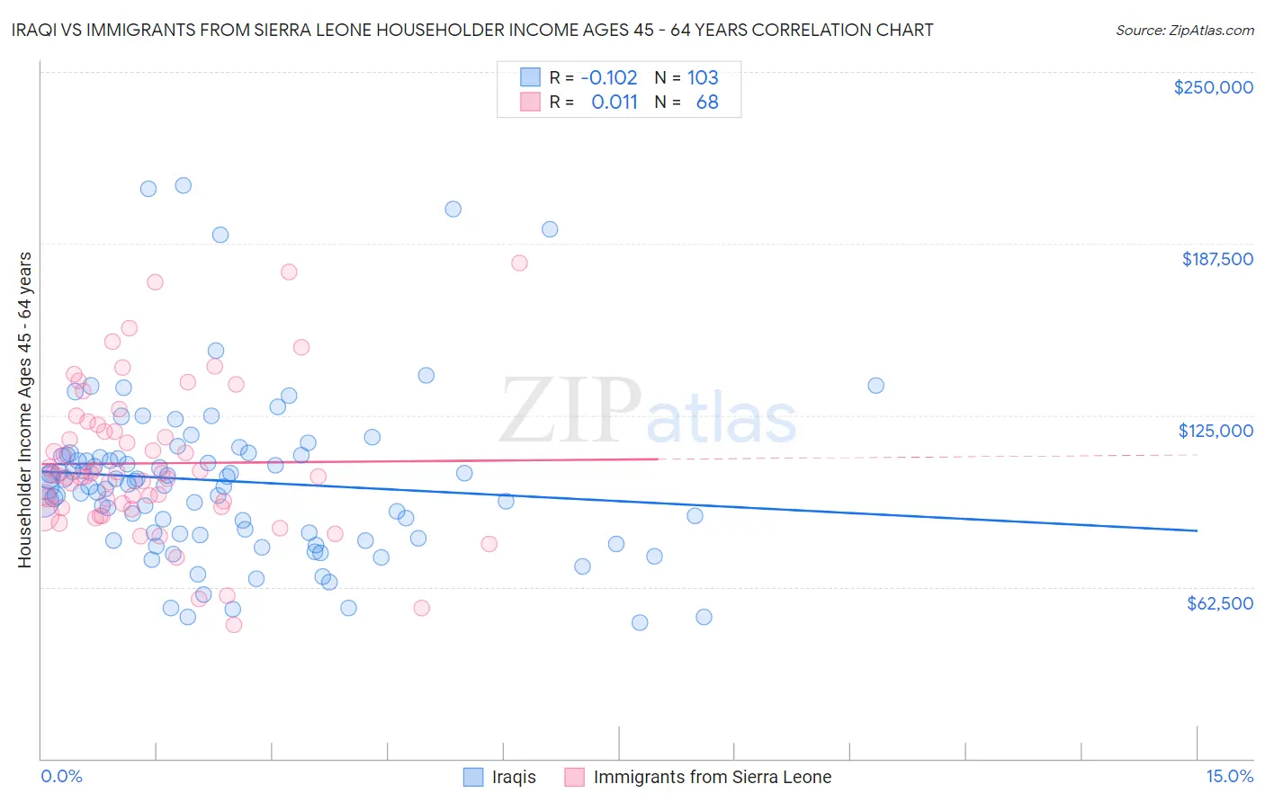 Iraqi vs Immigrants from Sierra Leone Householder Income Ages 45 - 64 years