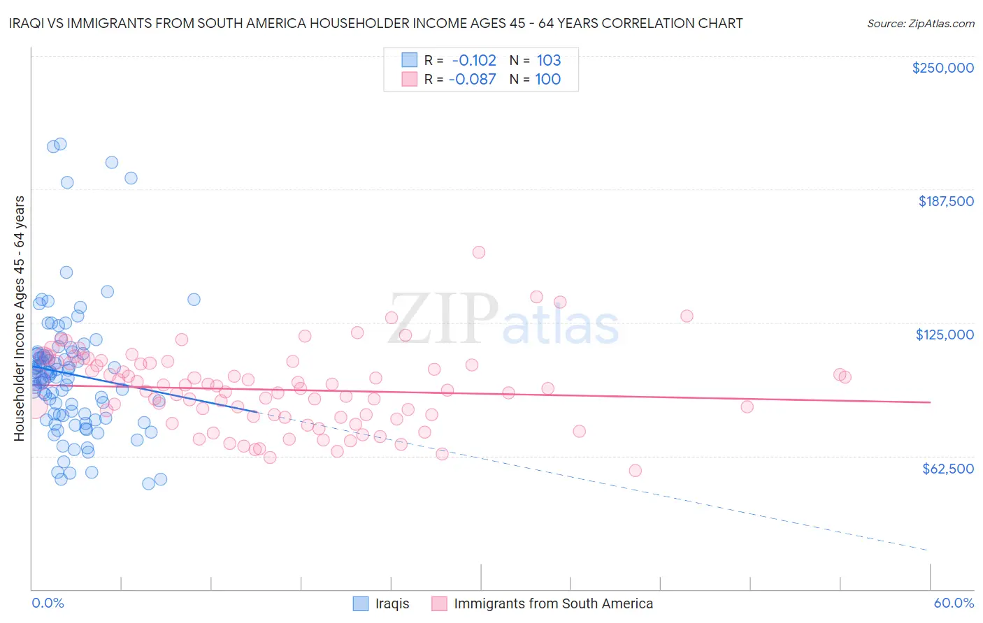 Iraqi vs Immigrants from South America Householder Income Ages 45 - 64 years