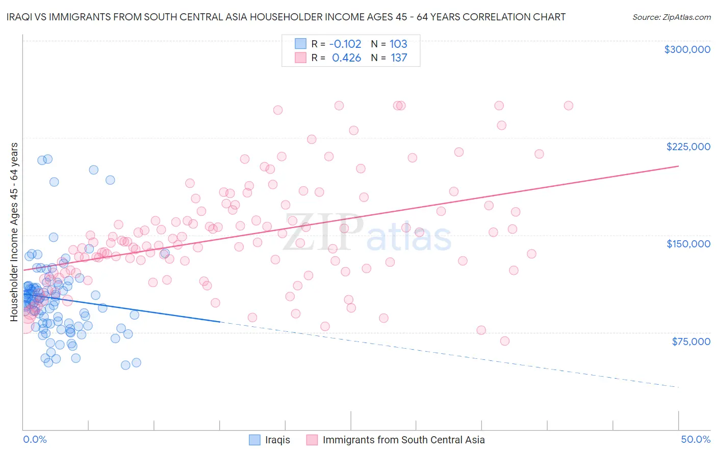 Iraqi vs Immigrants from South Central Asia Householder Income Ages 45 - 64 years