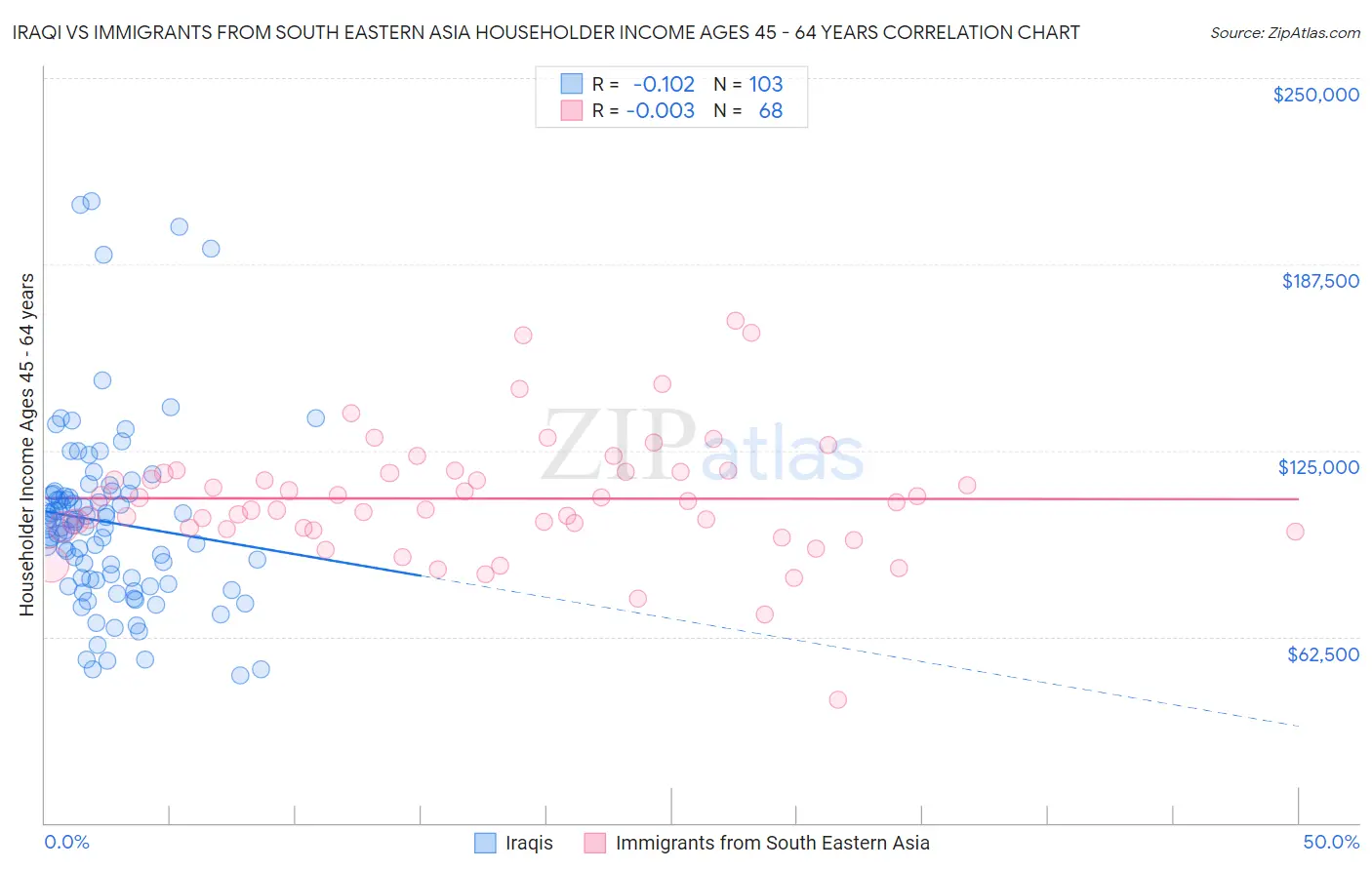 Iraqi vs Immigrants from South Eastern Asia Householder Income Ages 45 - 64 years
