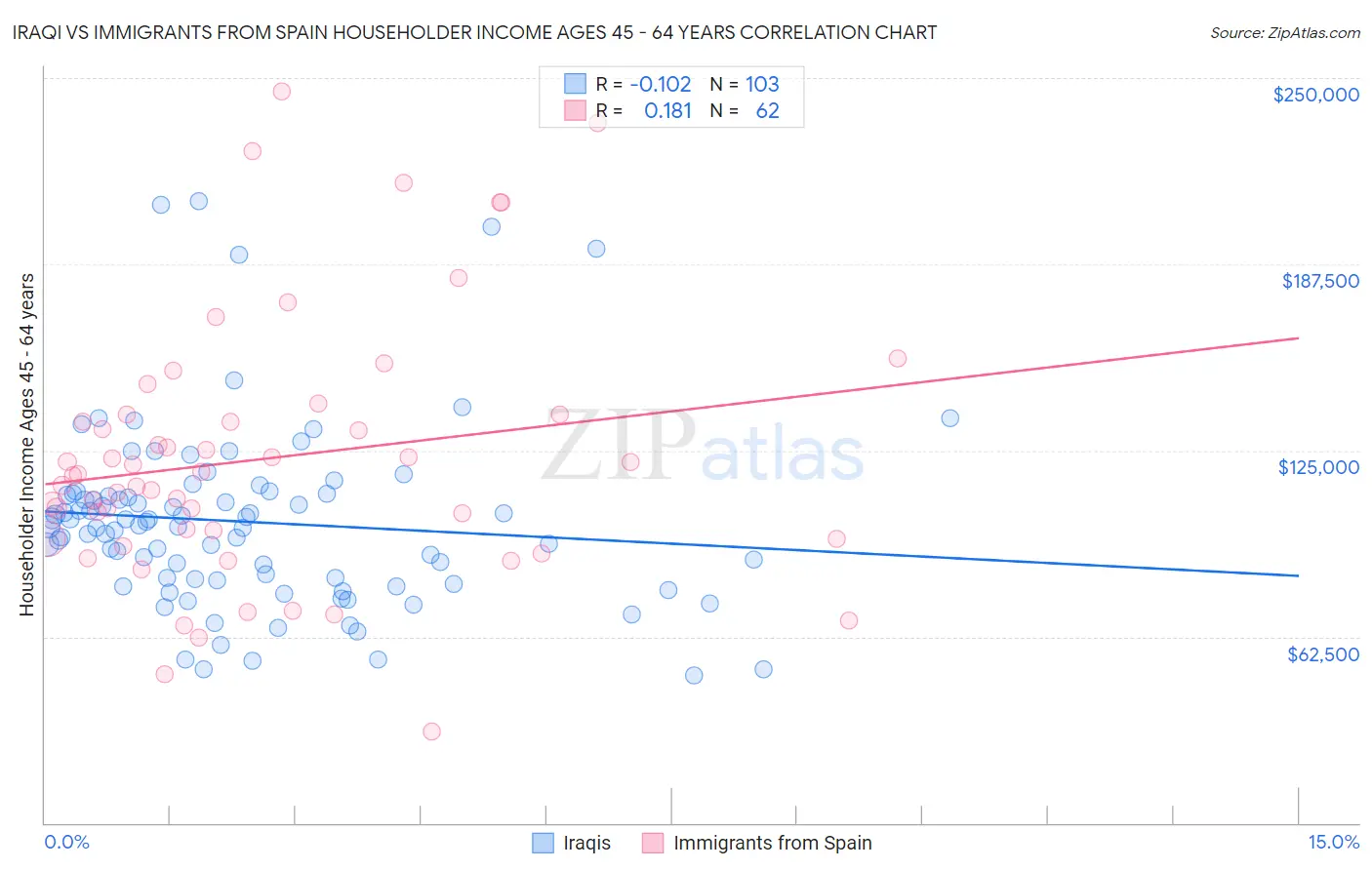 Iraqi vs Immigrants from Spain Householder Income Ages 45 - 64 years