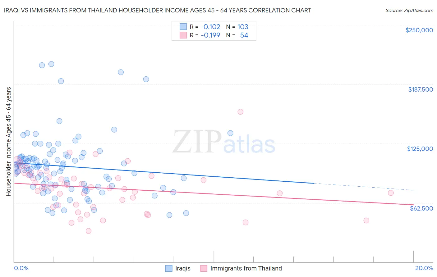 Iraqi vs Immigrants from Thailand Householder Income Ages 45 - 64 years