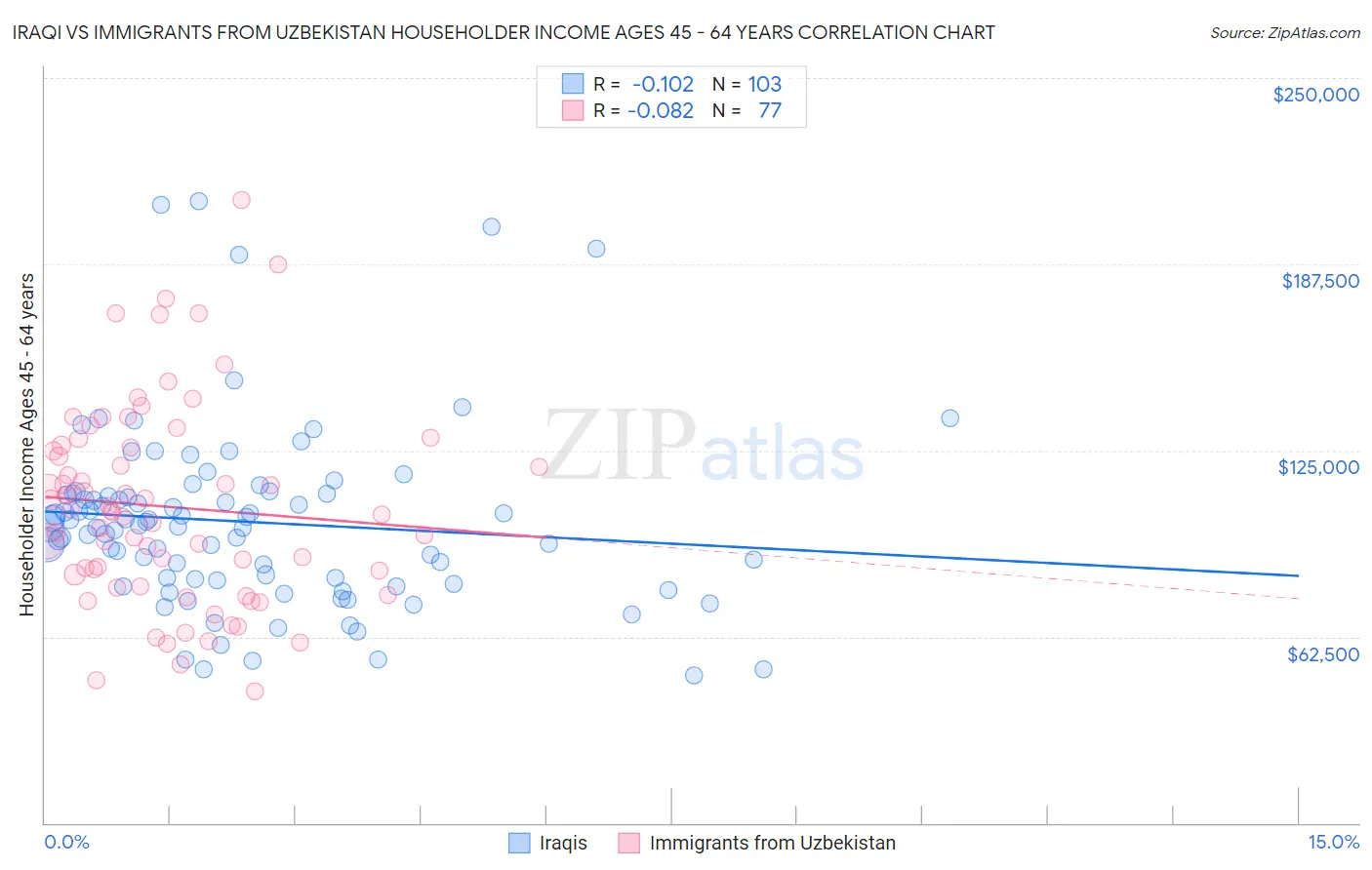 Iraqi vs Immigrants from Uzbekistan Householder Income Ages 45 - 64 years