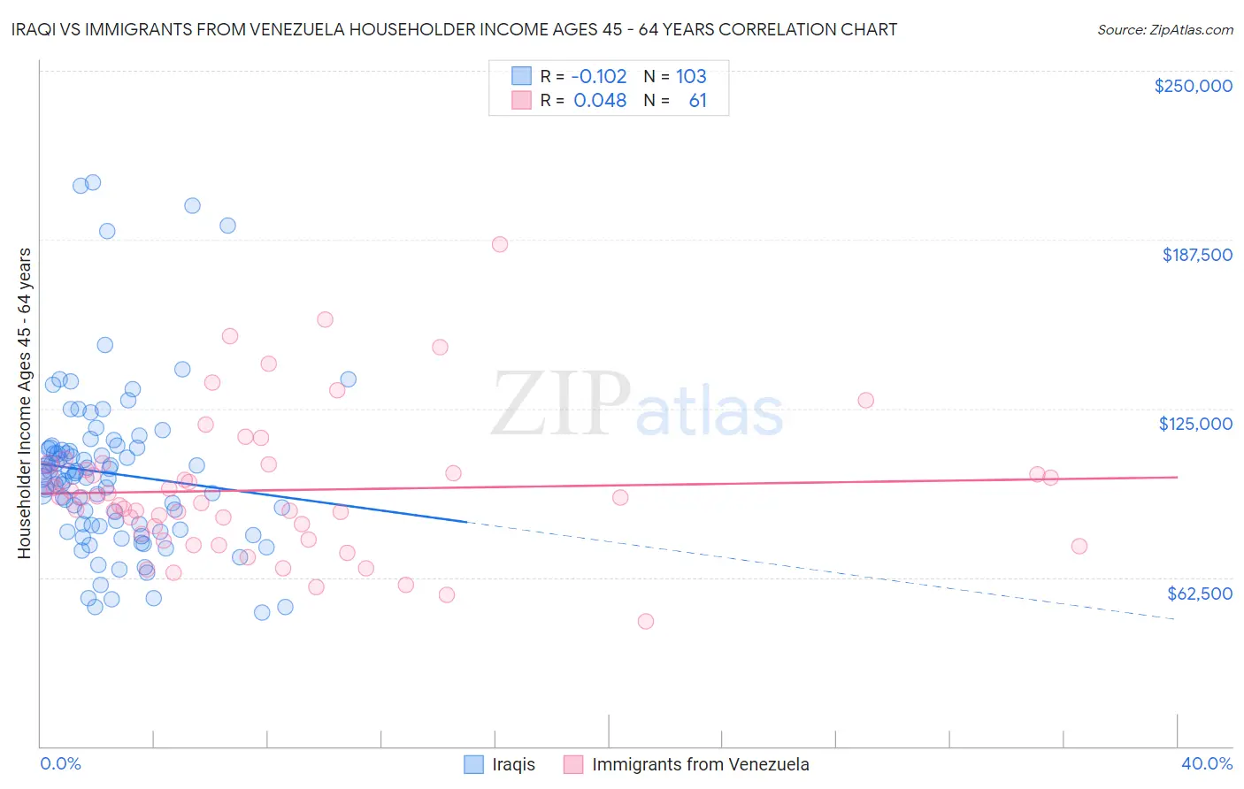 Iraqi vs Immigrants from Venezuela Householder Income Ages 45 - 64 years