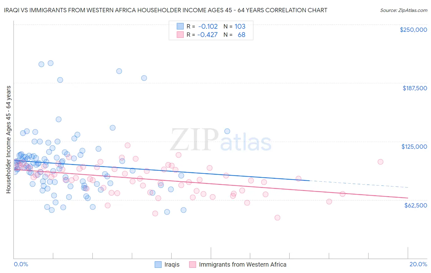 Iraqi vs Immigrants from Western Africa Householder Income Ages 45 - 64 years