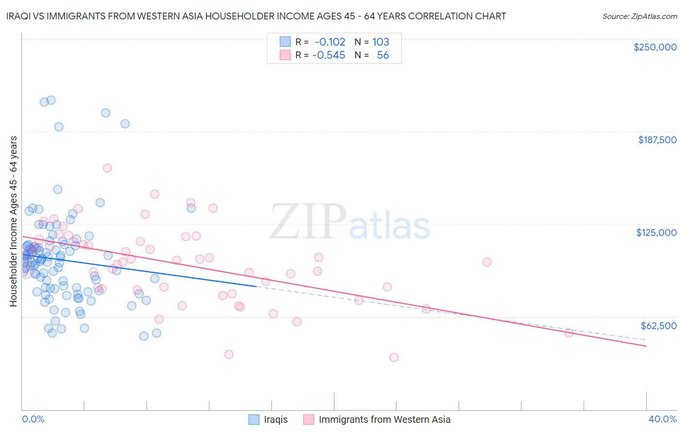 Iraqi vs Immigrants from Western Asia Householder Income Ages 45 - 64 years