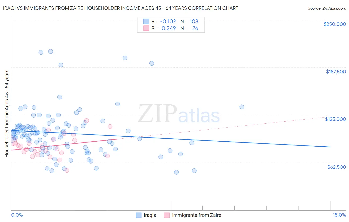 Iraqi vs Immigrants from Zaire Householder Income Ages 45 - 64 years