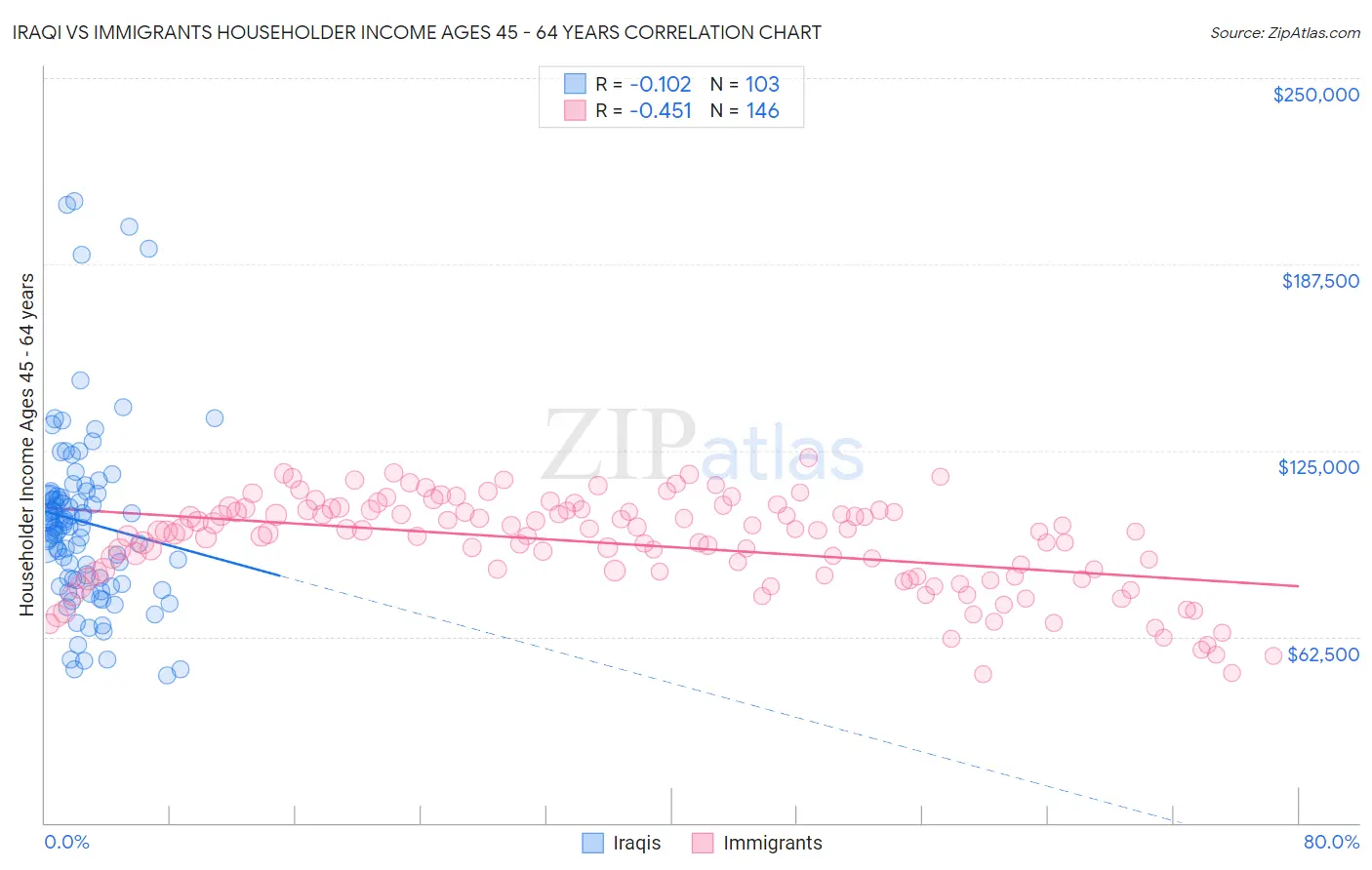 Iraqi vs Immigrants Householder Income Ages 45 - 64 years