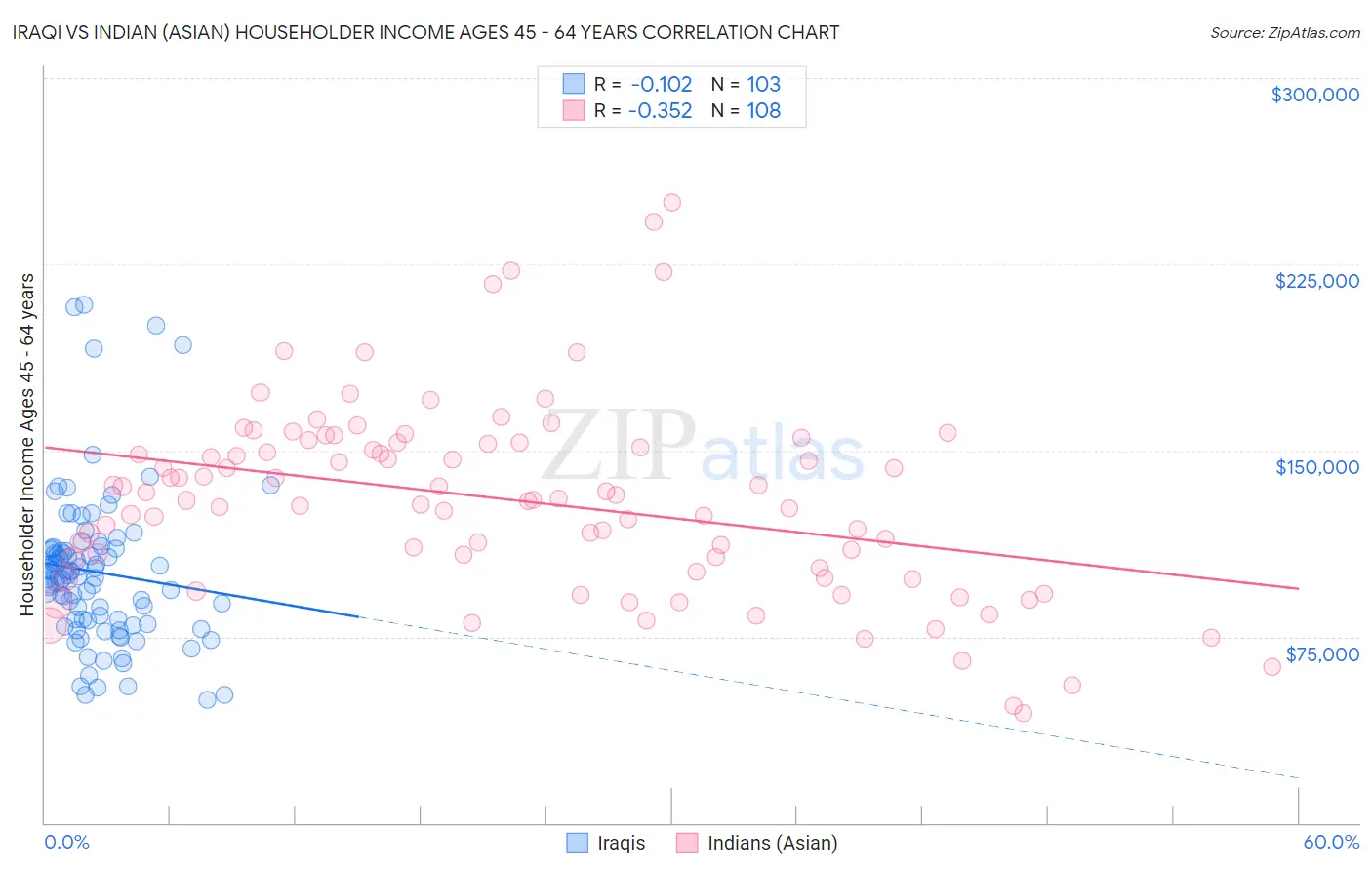 Iraqi vs Indian (Asian) Householder Income Ages 45 - 64 years