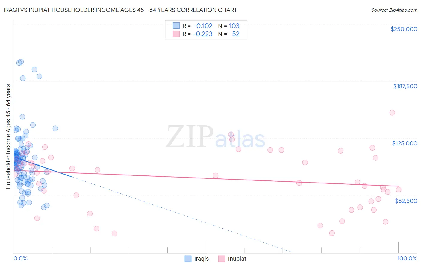 Iraqi vs Inupiat Householder Income Ages 45 - 64 years