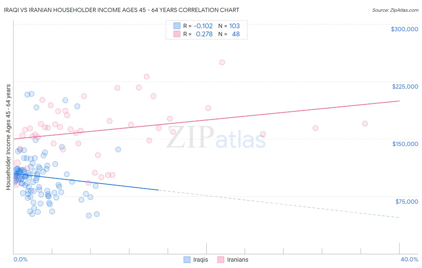 Iraqi vs Iranian Householder Income Ages 45 - 64 years