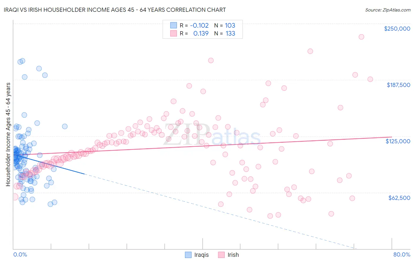 Iraqi vs Irish Householder Income Ages 45 - 64 years