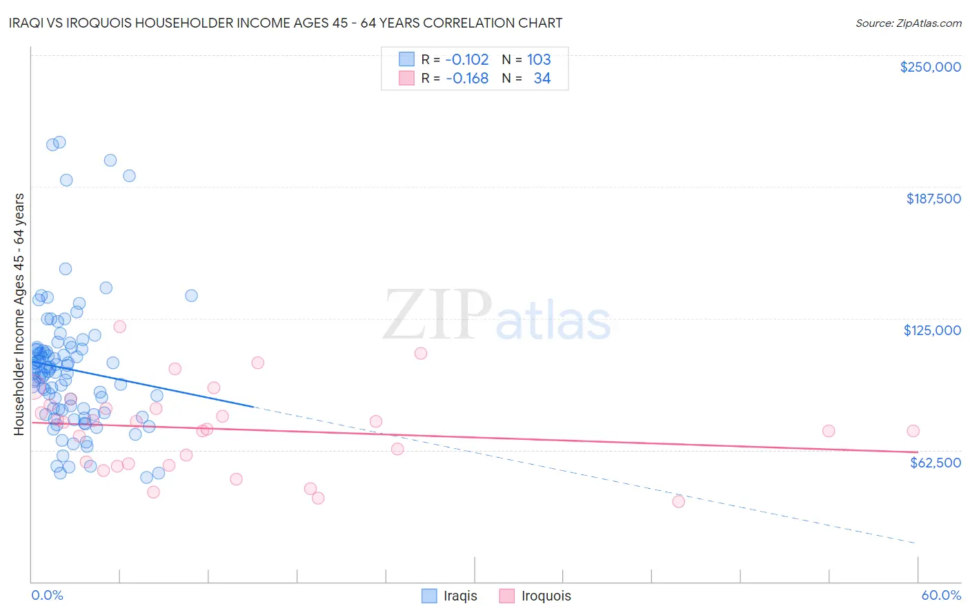 Iraqi vs Iroquois Householder Income Ages 45 - 64 years