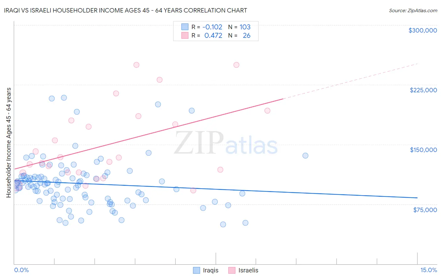 Iraqi vs Israeli Householder Income Ages 45 - 64 years