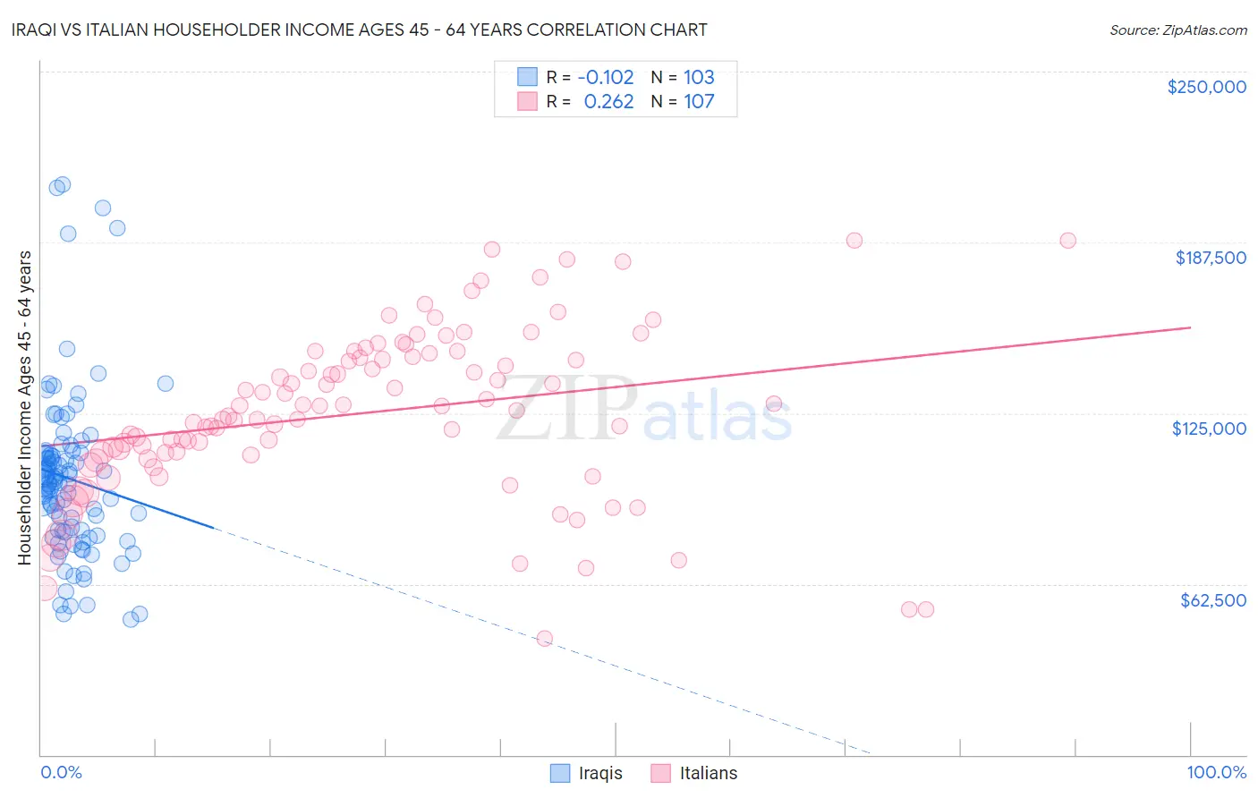 Iraqi vs Italian Householder Income Ages 45 - 64 years