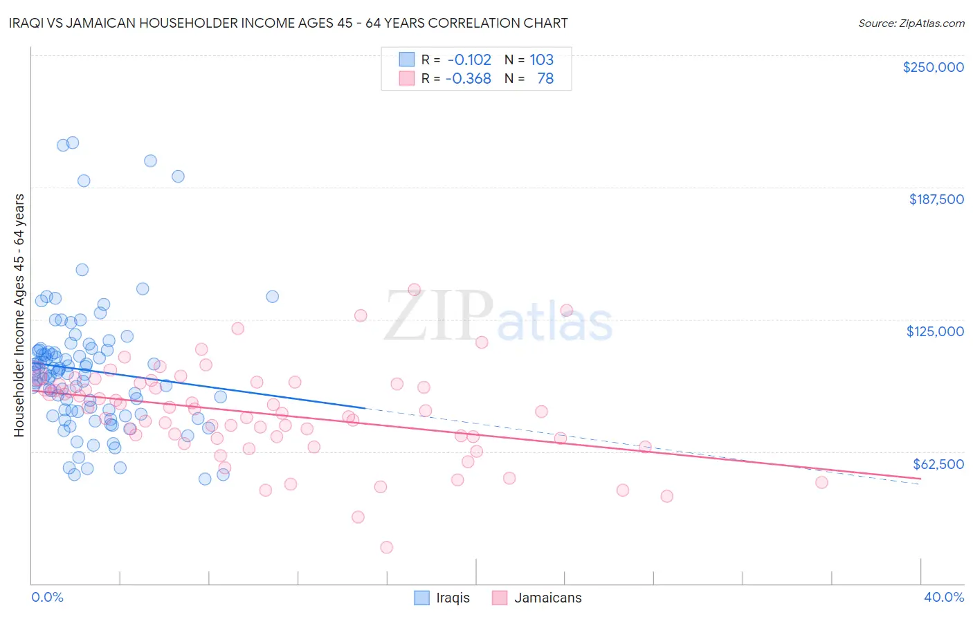 Iraqi vs Jamaican Householder Income Ages 45 - 64 years