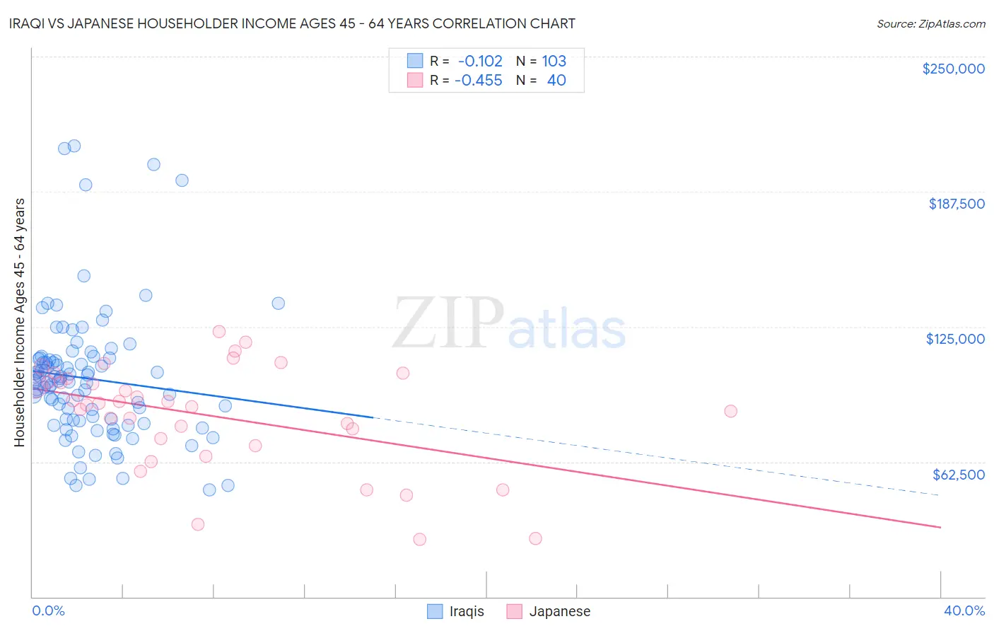 Iraqi vs Japanese Householder Income Ages 45 - 64 years