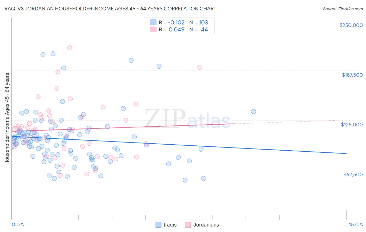 Iraqi vs Jordanian Householder Income Ages 45 - 64 years