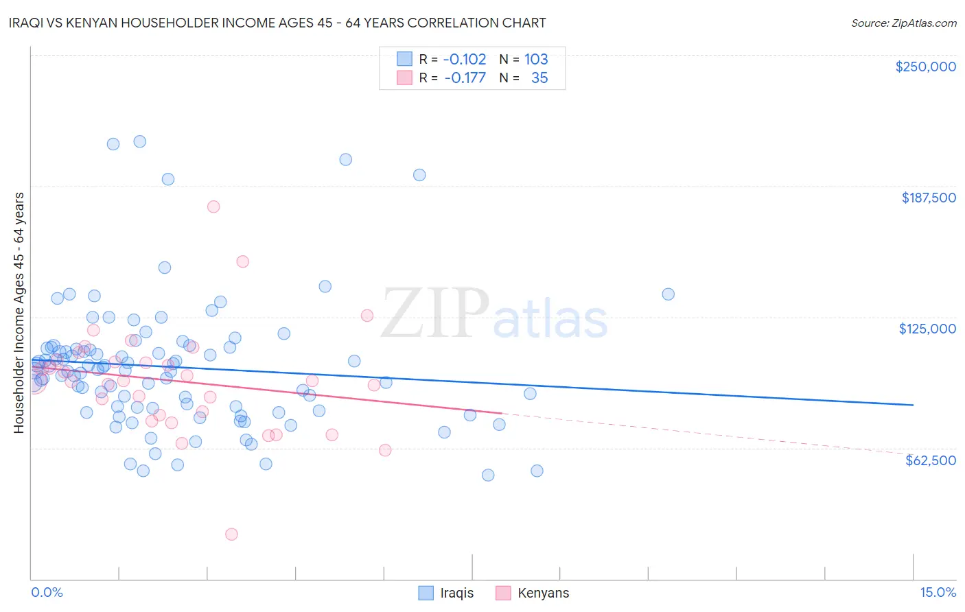 Iraqi vs Kenyan Householder Income Ages 45 - 64 years