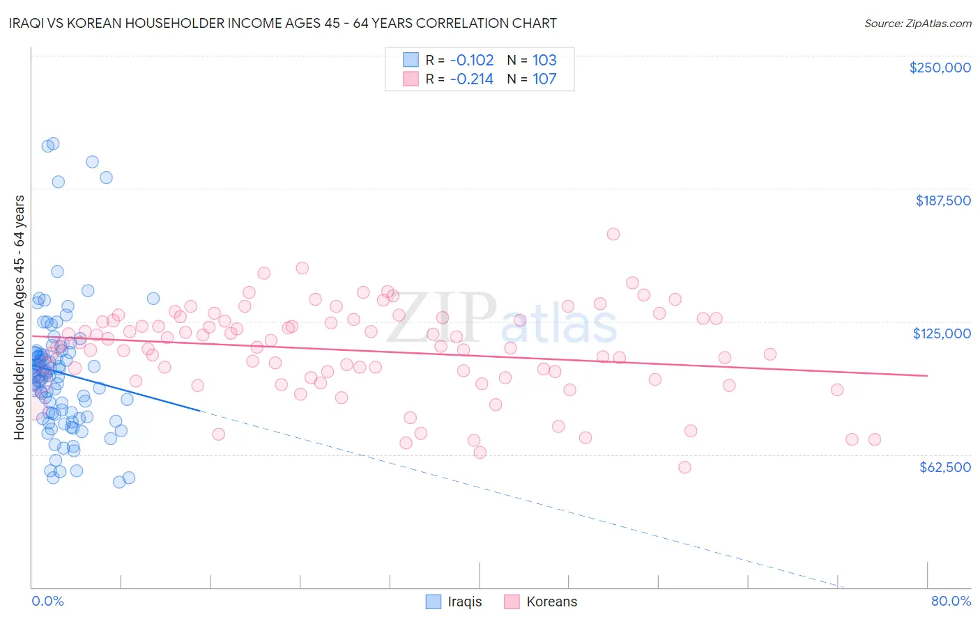 Iraqi vs Korean Householder Income Ages 45 - 64 years