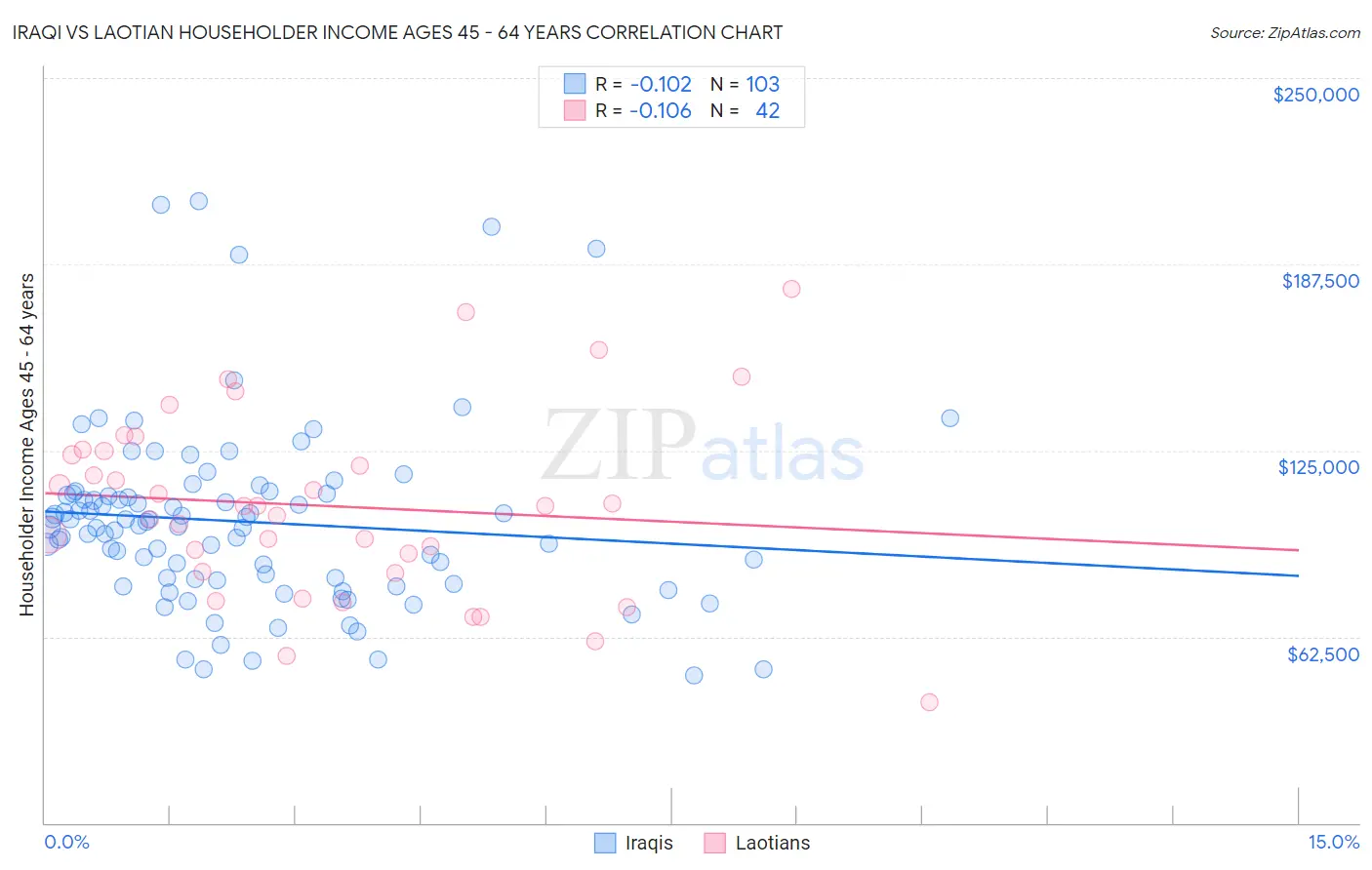 Iraqi vs Laotian Householder Income Ages 45 - 64 years