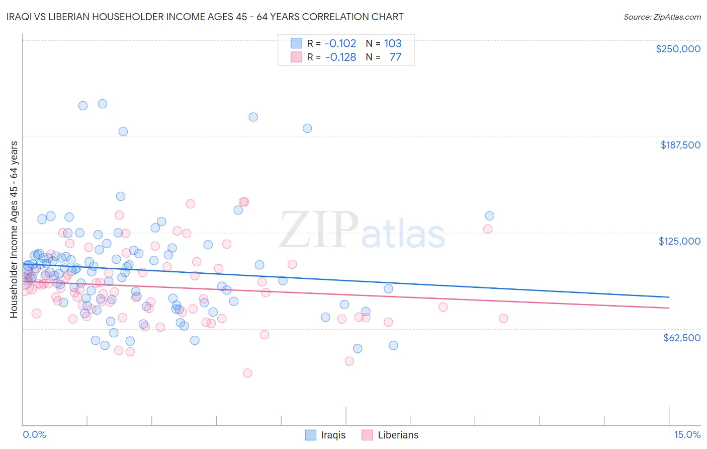 Iraqi vs Liberian Householder Income Ages 45 - 64 years