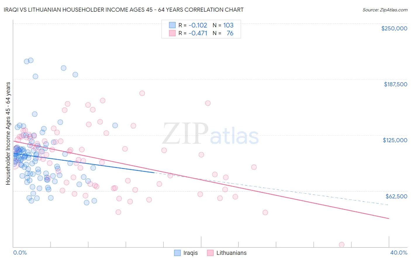 Iraqi vs Lithuanian Householder Income Ages 45 - 64 years