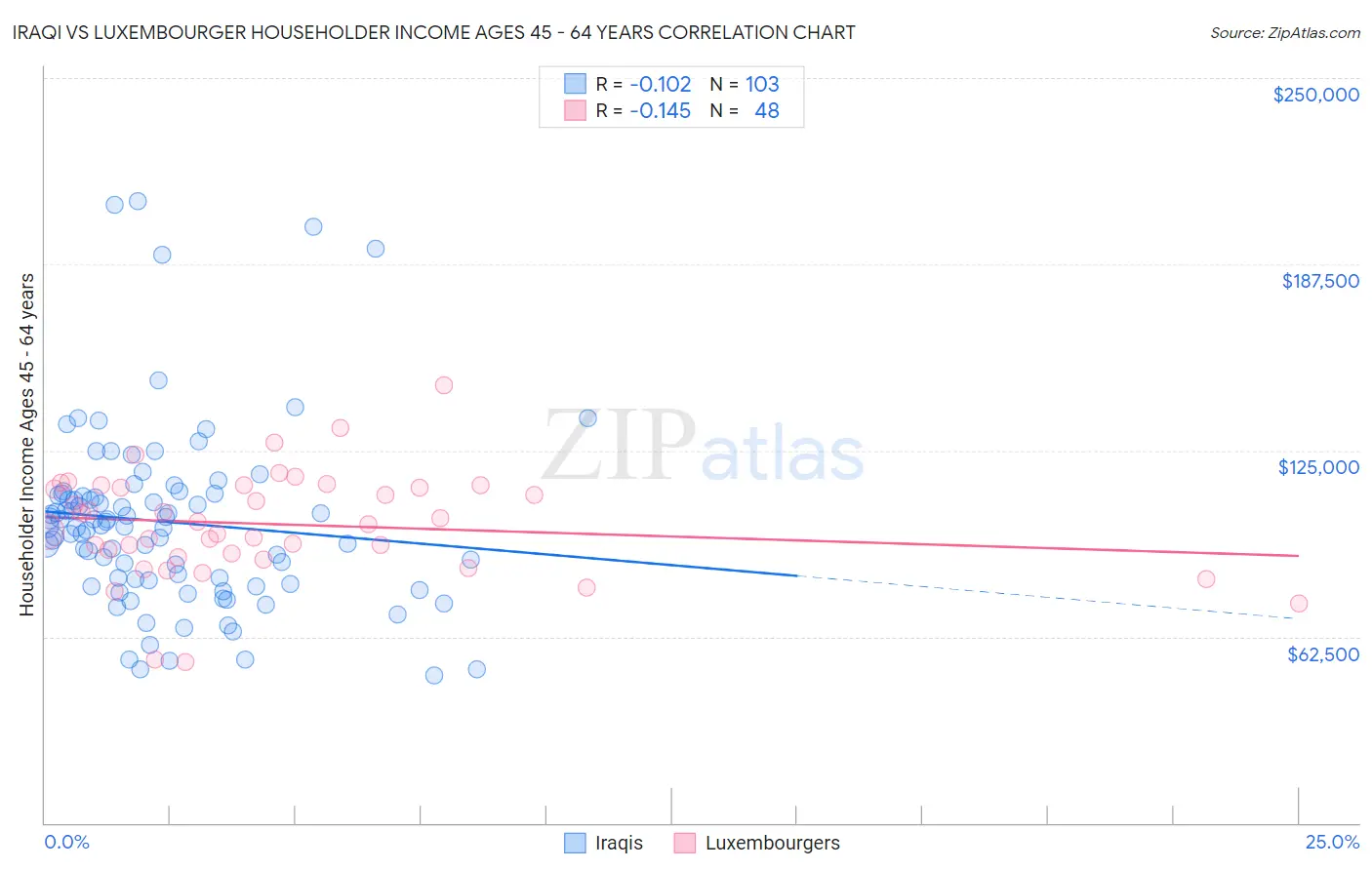 Iraqi vs Luxembourger Householder Income Ages 45 - 64 years