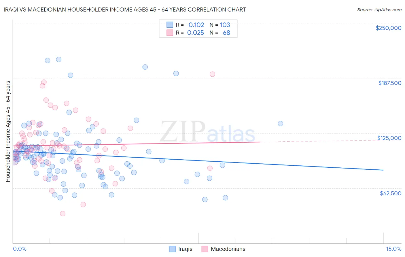 Iraqi vs Macedonian Householder Income Ages 45 - 64 years