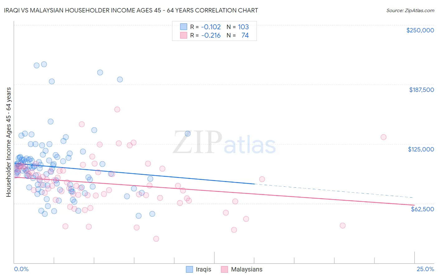 Iraqi vs Malaysian Householder Income Ages 45 - 64 years