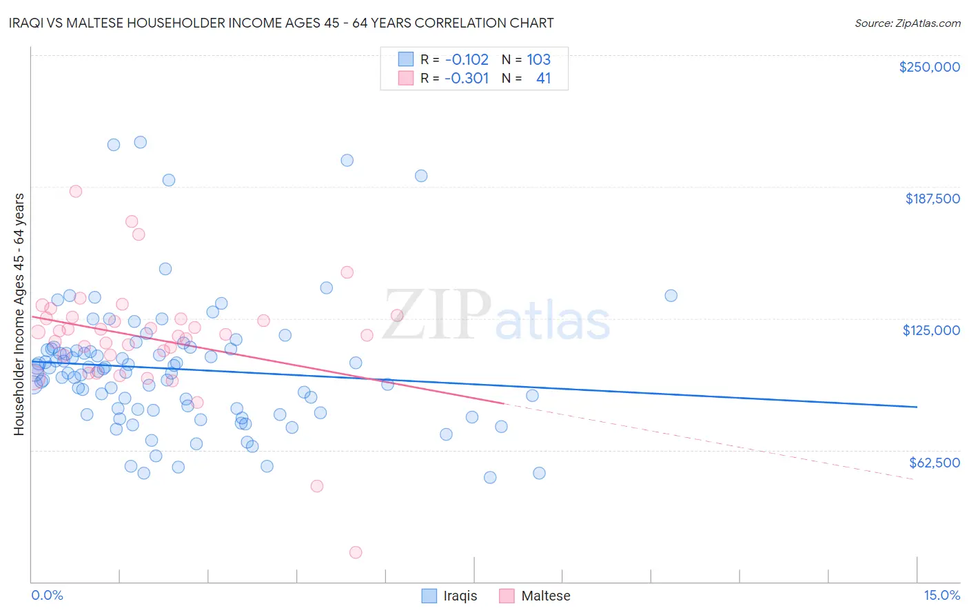 Iraqi vs Maltese Householder Income Ages 45 - 64 years