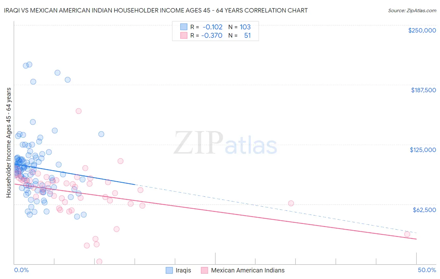 Iraqi vs Mexican American Indian Householder Income Ages 45 - 64 years