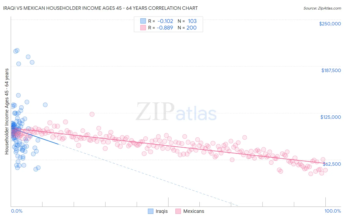 Iraqi vs Mexican Householder Income Ages 45 - 64 years