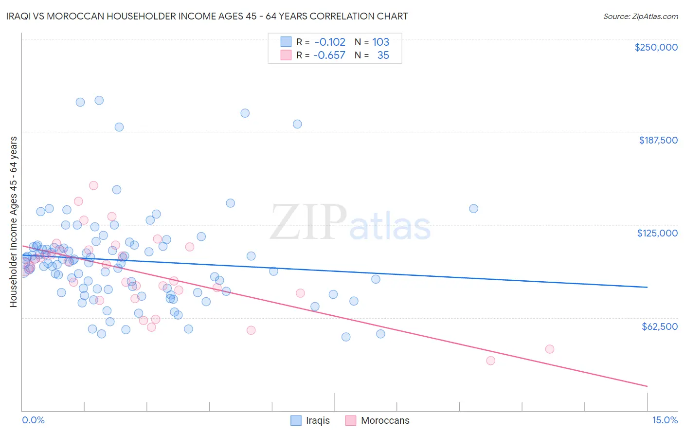 Iraqi vs Moroccan Householder Income Ages 45 - 64 years