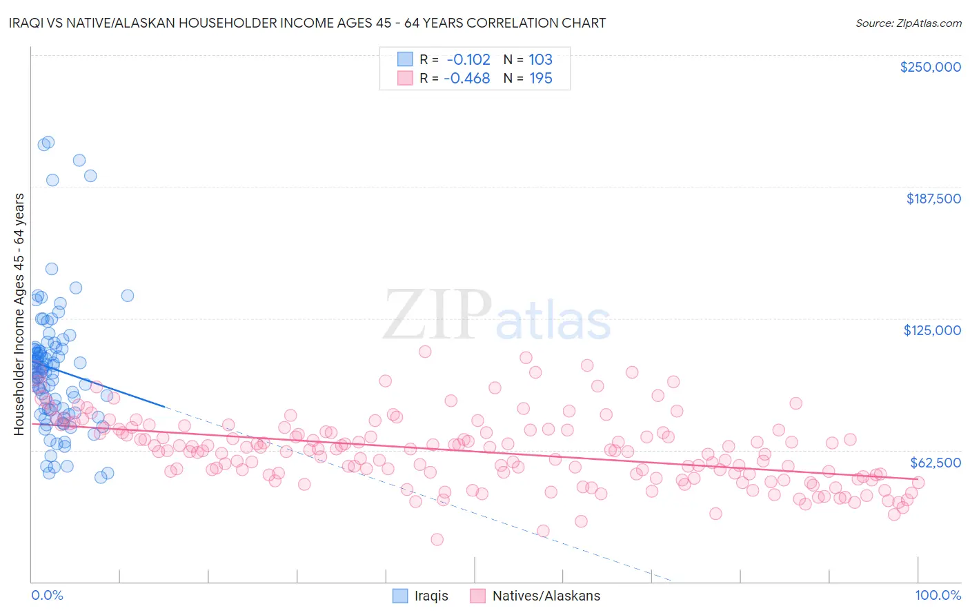 Iraqi vs Native/Alaskan Householder Income Ages 45 - 64 years