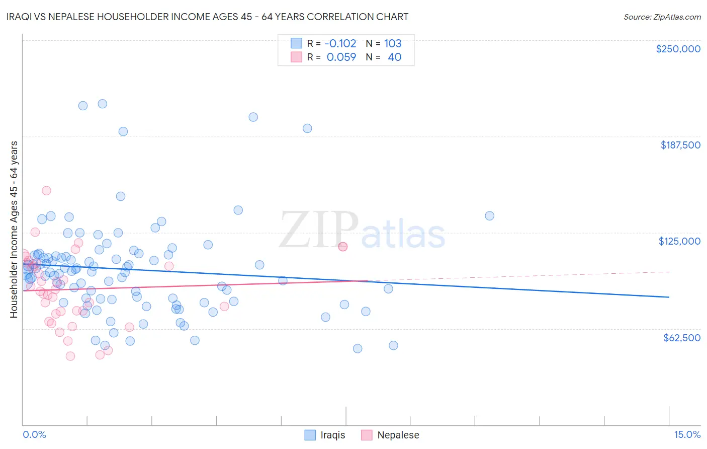 Iraqi vs Nepalese Householder Income Ages 45 - 64 years