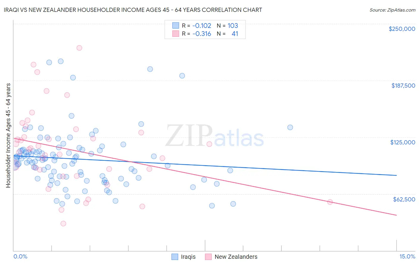 Iraqi vs New Zealander Householder Income Ages 45 - 64 years