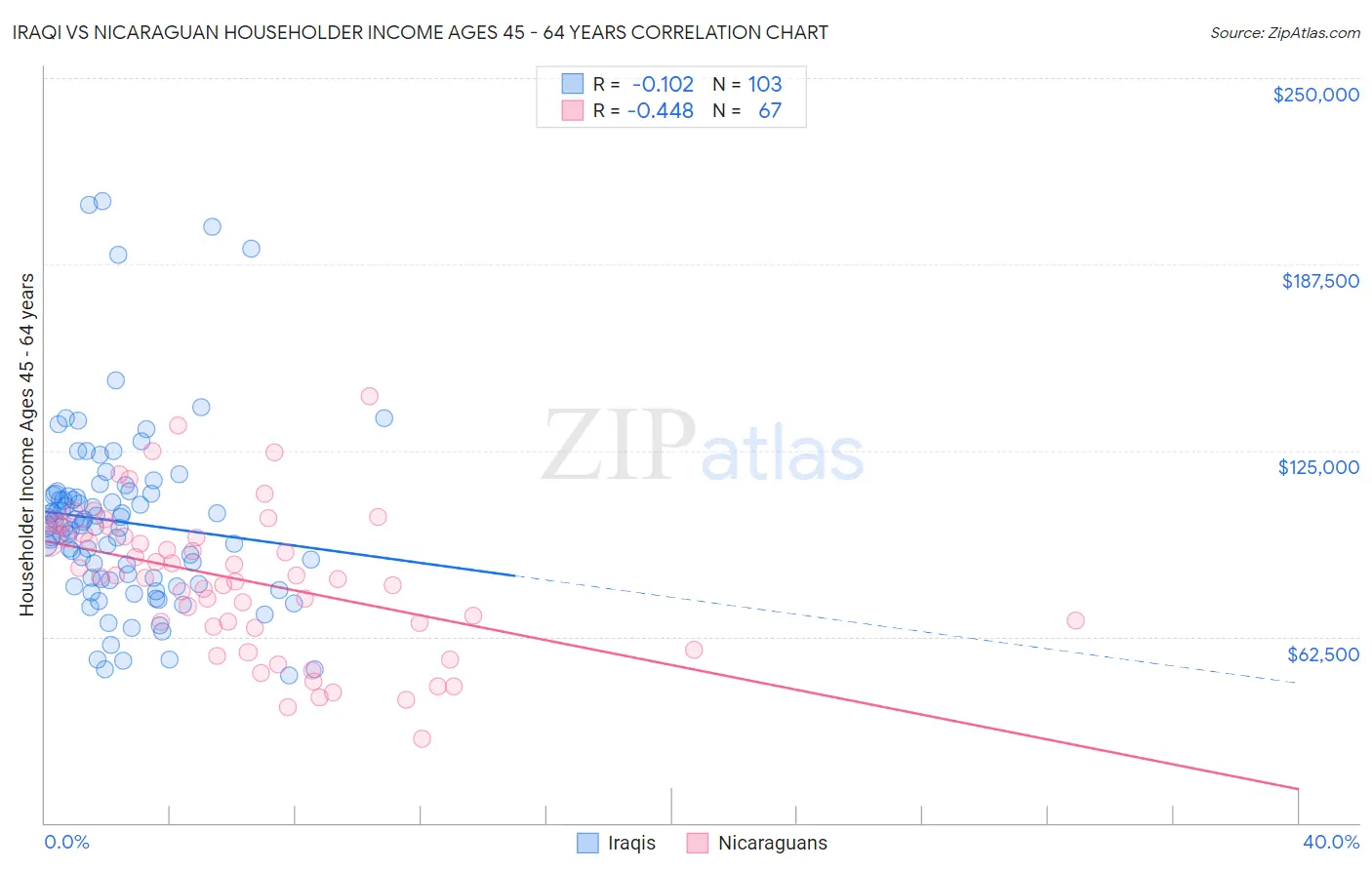 Iraqi vs Nicaraguan Householder Income Ages 45 - 64 years