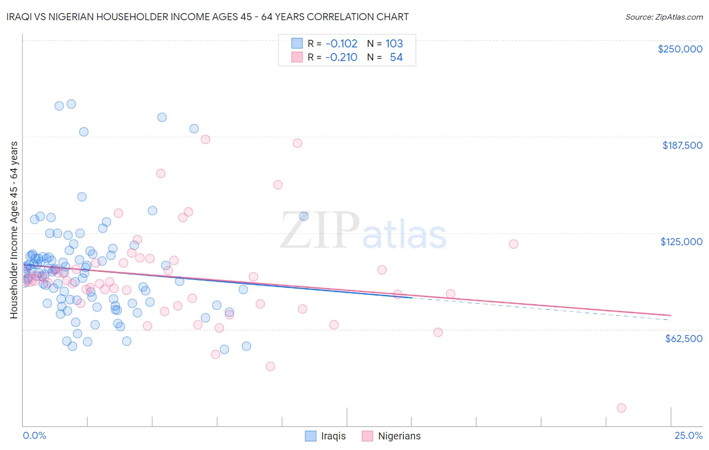 Iraqi vs Nigerian Householder Income Ages 45 - 64 years