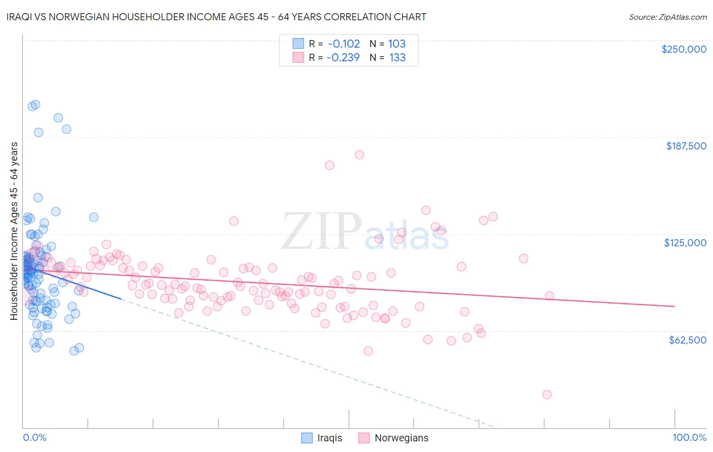 Iraqi vs Norwegian Householder Income Ages 45 - 64 years