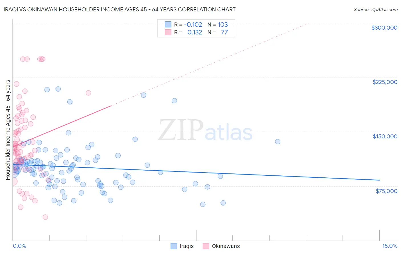 Iraqi vs Okinawan Householder Income Ages 45 - 64 years