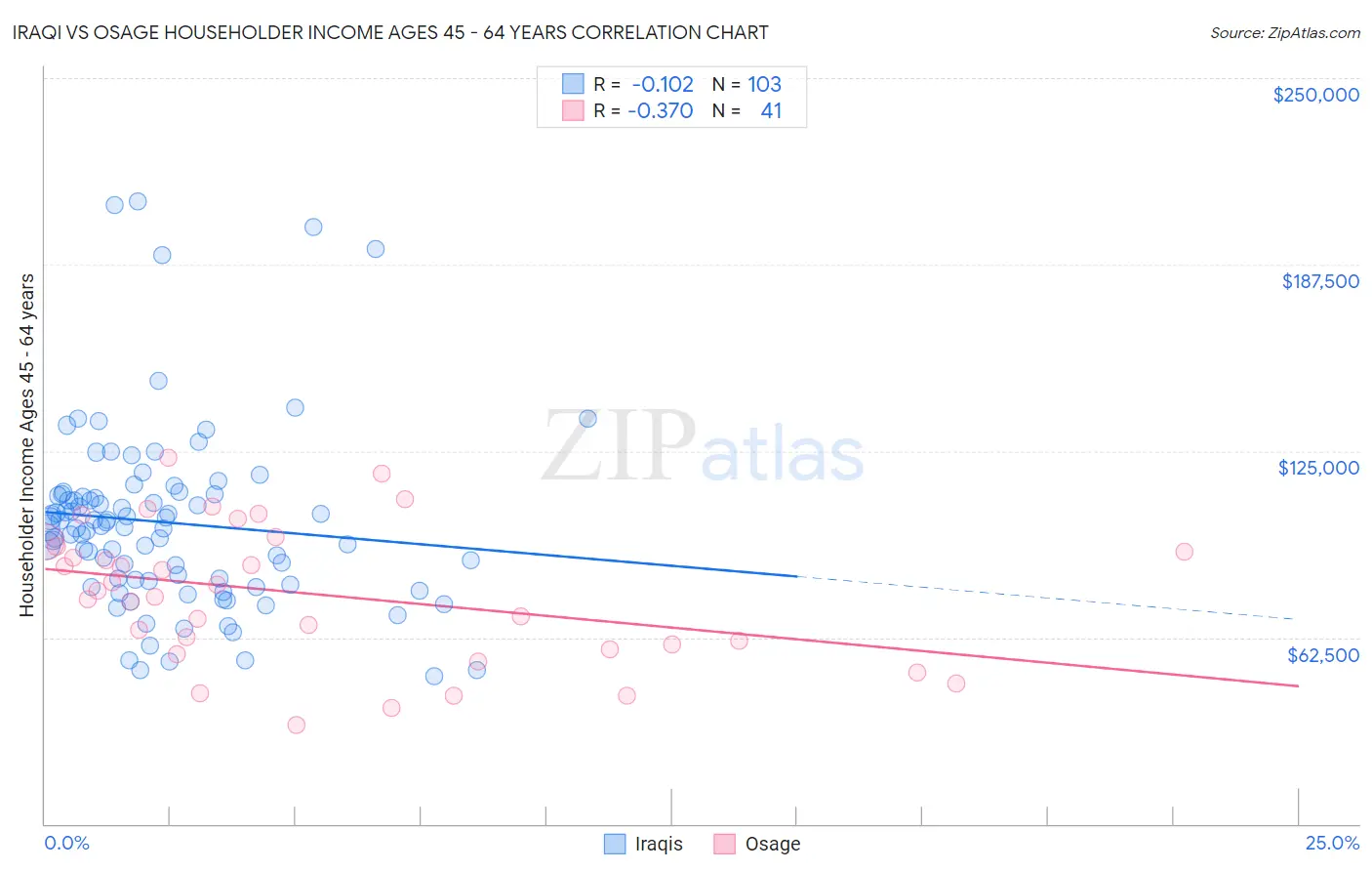 Iraqi vs Osage Householder Income Ages 45 - 64 years