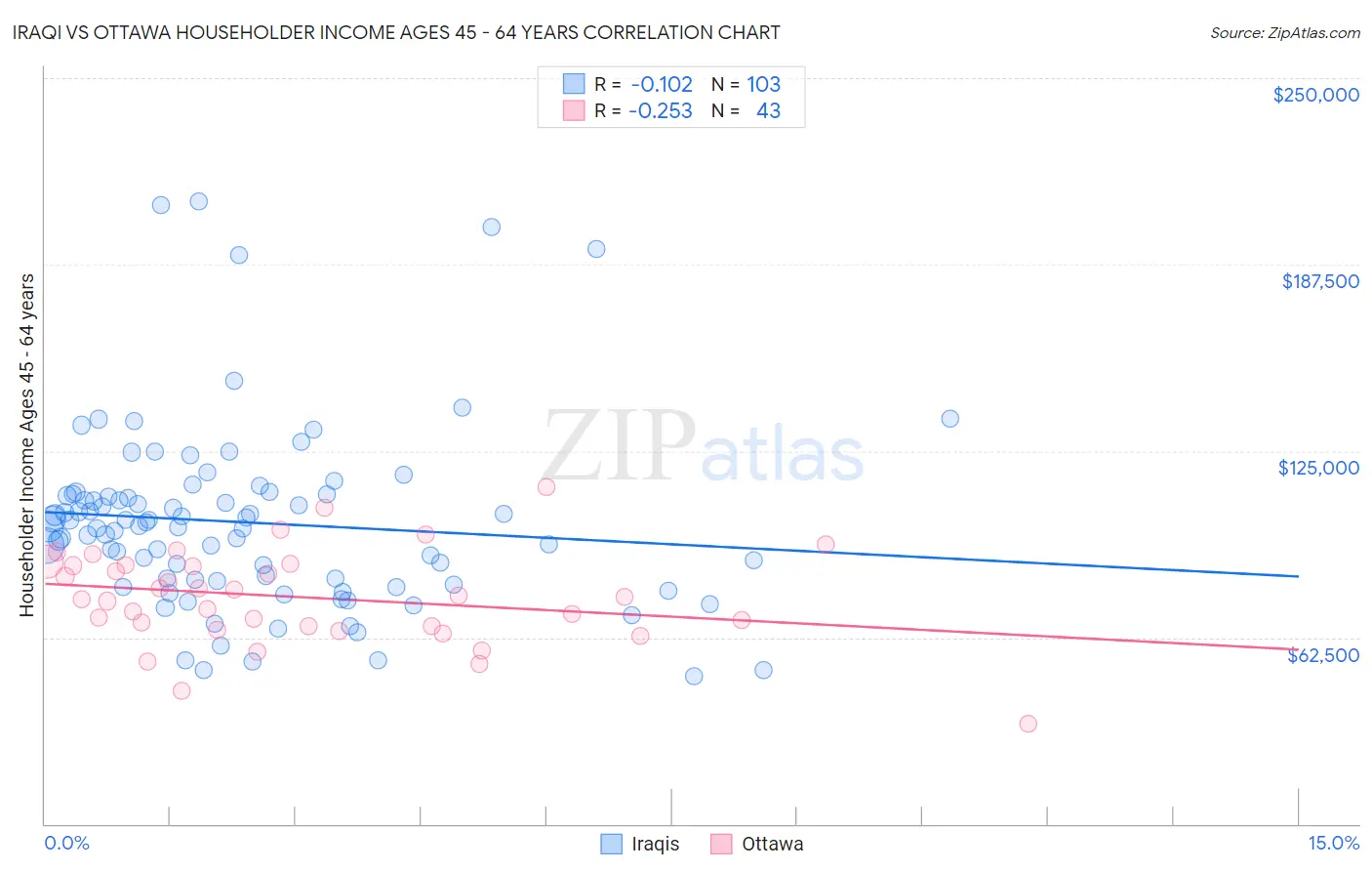 Iraqi vs Ottawa Householder Income Ages 45 - 64 years