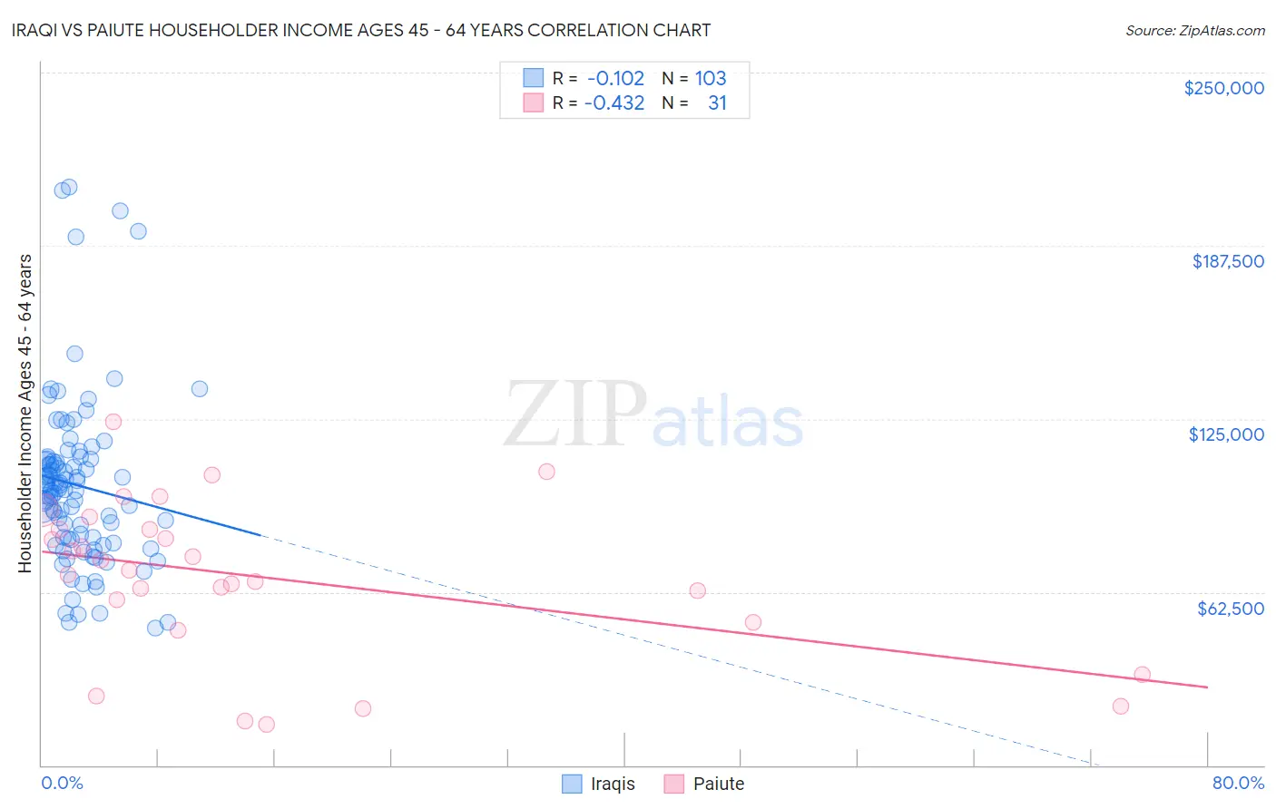 Iraqi vs Paiute Householder Income Ages 45 - 64 years