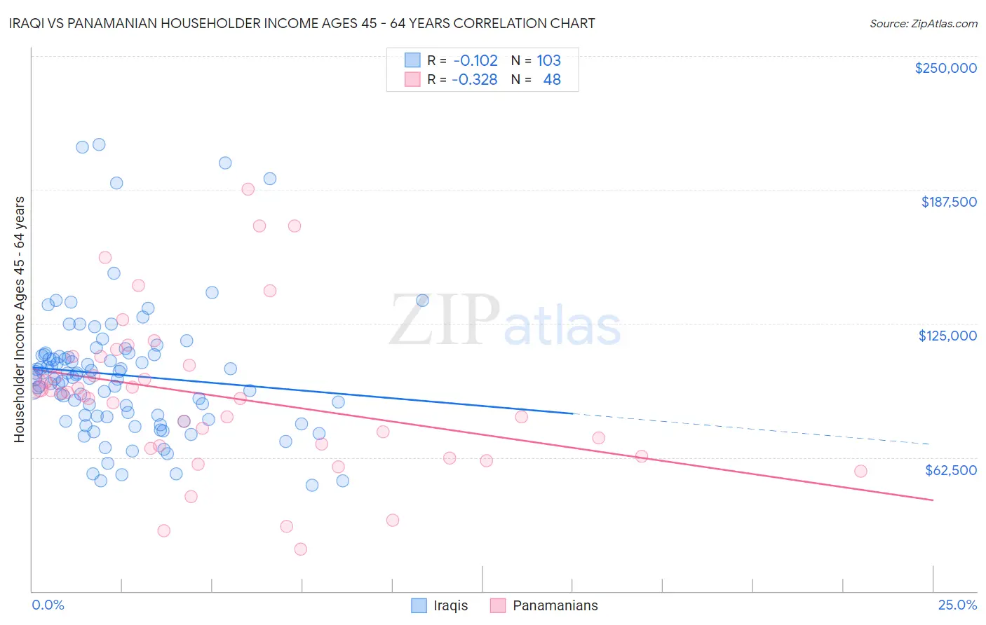 Iraqi vs Panamanian Householder Income Ages 45 - 64 years